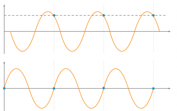 Aliasing Tontechnik