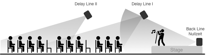 Delay Line Mit Back Line